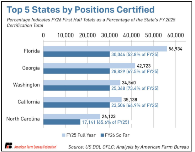 Top 5 States by Certified H-2A Program Positions