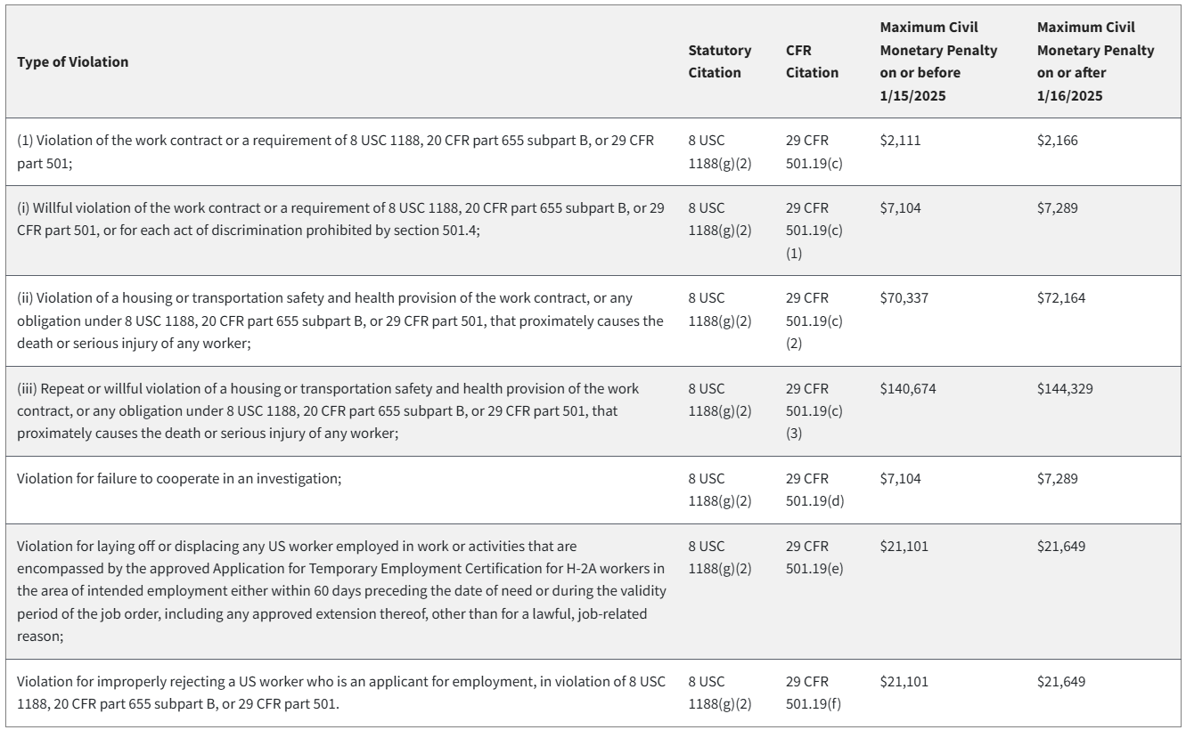 Most Common H2A Program Violation Fines