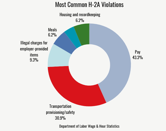 Most common H-2A compliance violations