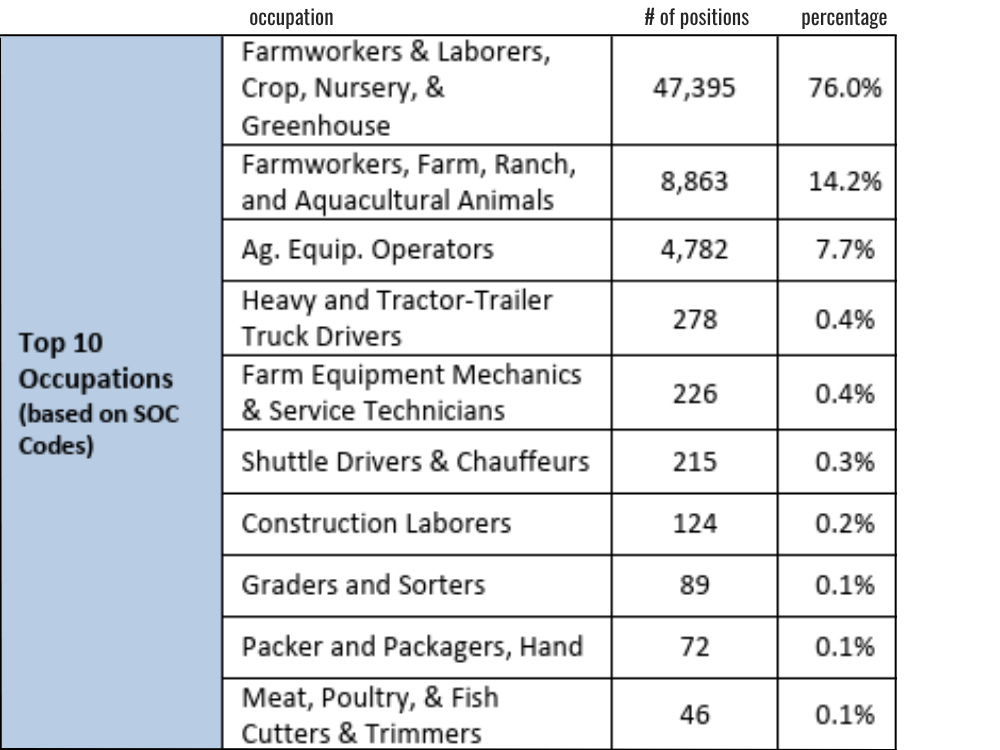image of chart of the top 10 certified H2A occupations