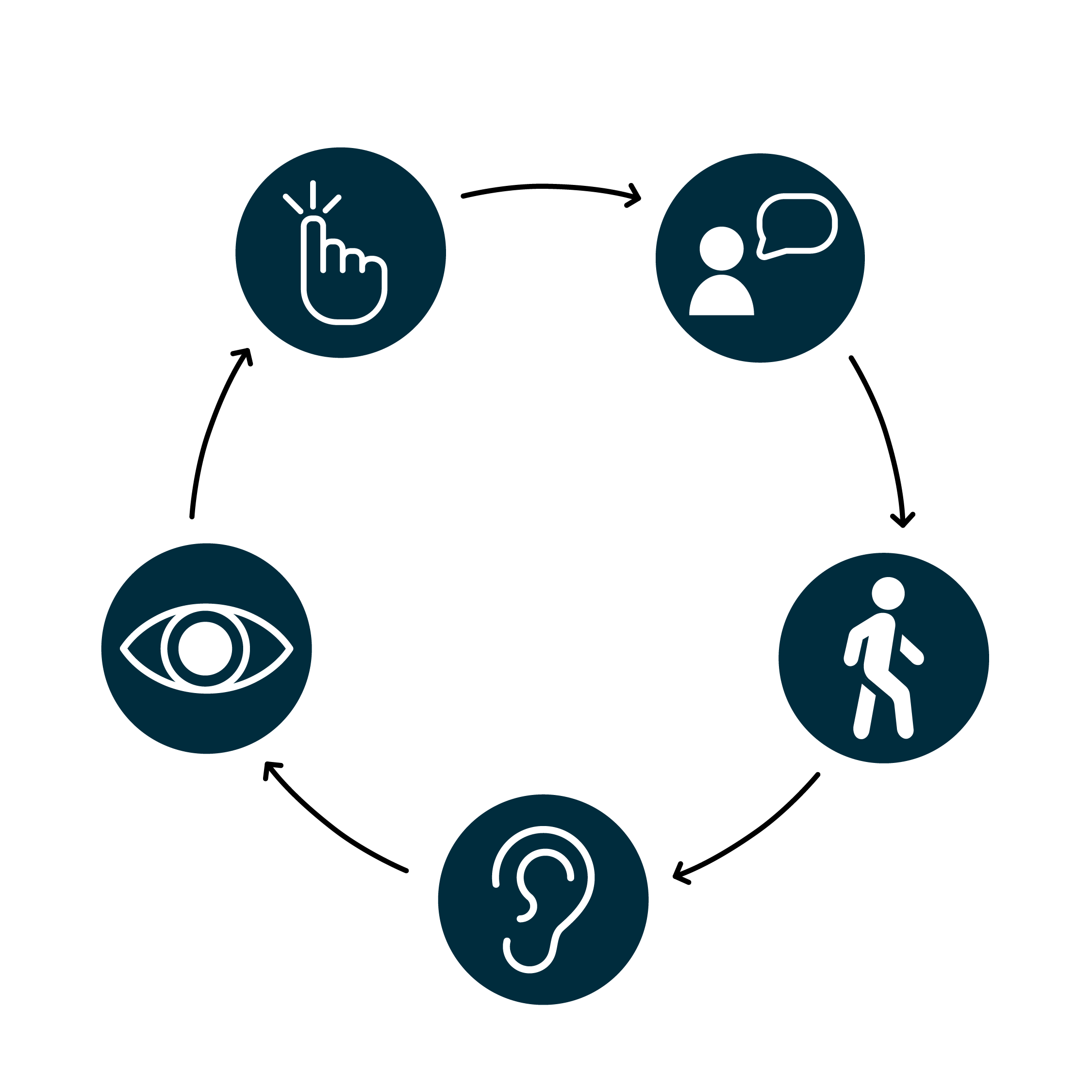 A graphic icon of five circles forming a circle. There is a figure with a speech bubble, a walking figure, an ear, an eyeball, and a finger pointed out touching a surface.