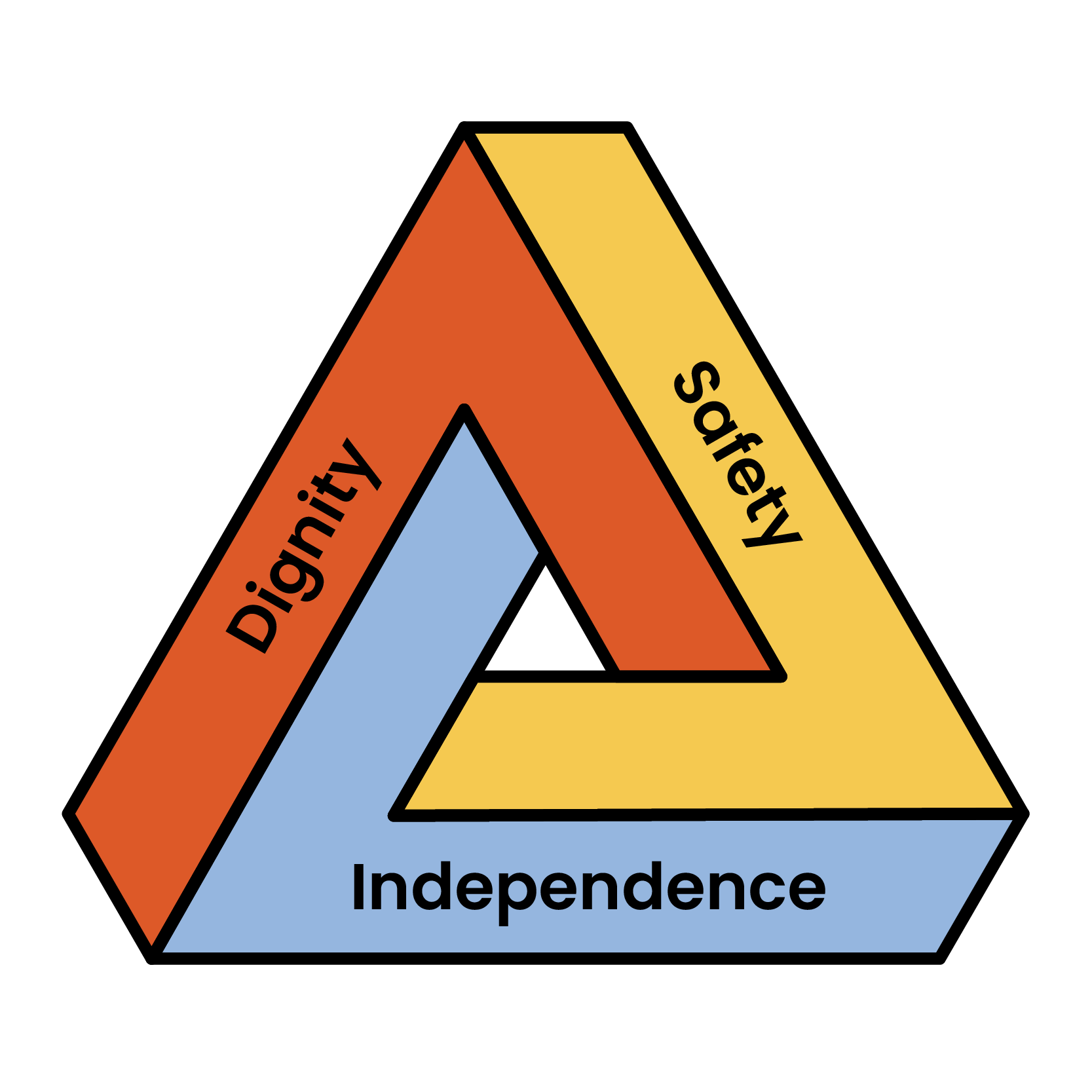 Graphic Icon of continuous 3D triangle shape. Dignity, Safety, and Independence are on each side of the triangle.