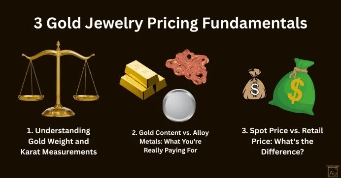 Three Gold Jewelry Pricing Fundamentals