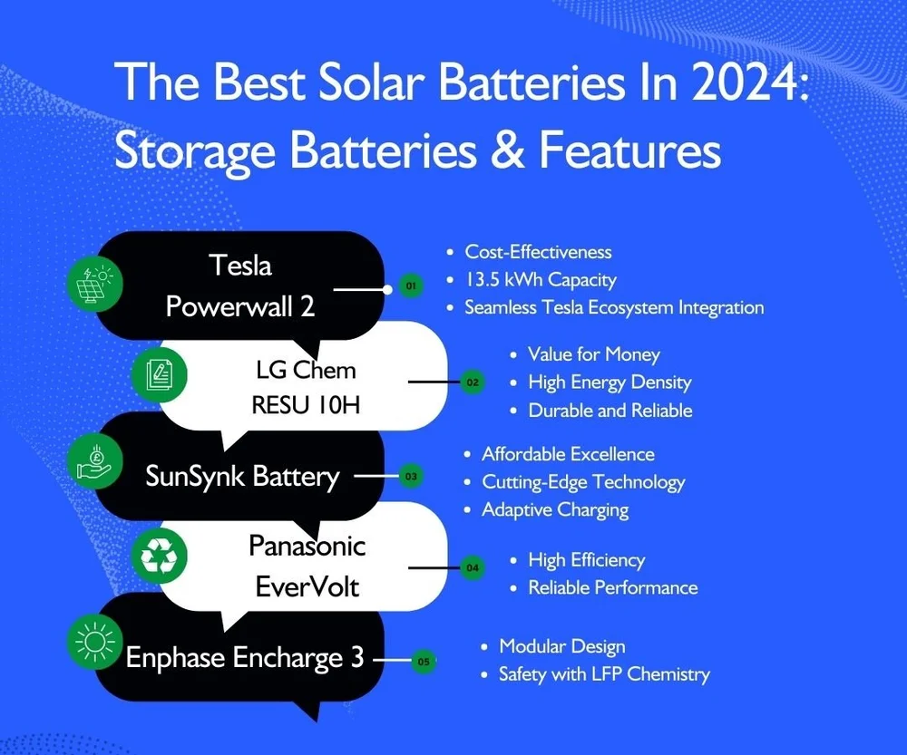 The Best Solar Batteries In 2024 Features & Top Picks — CRG Direct Solar