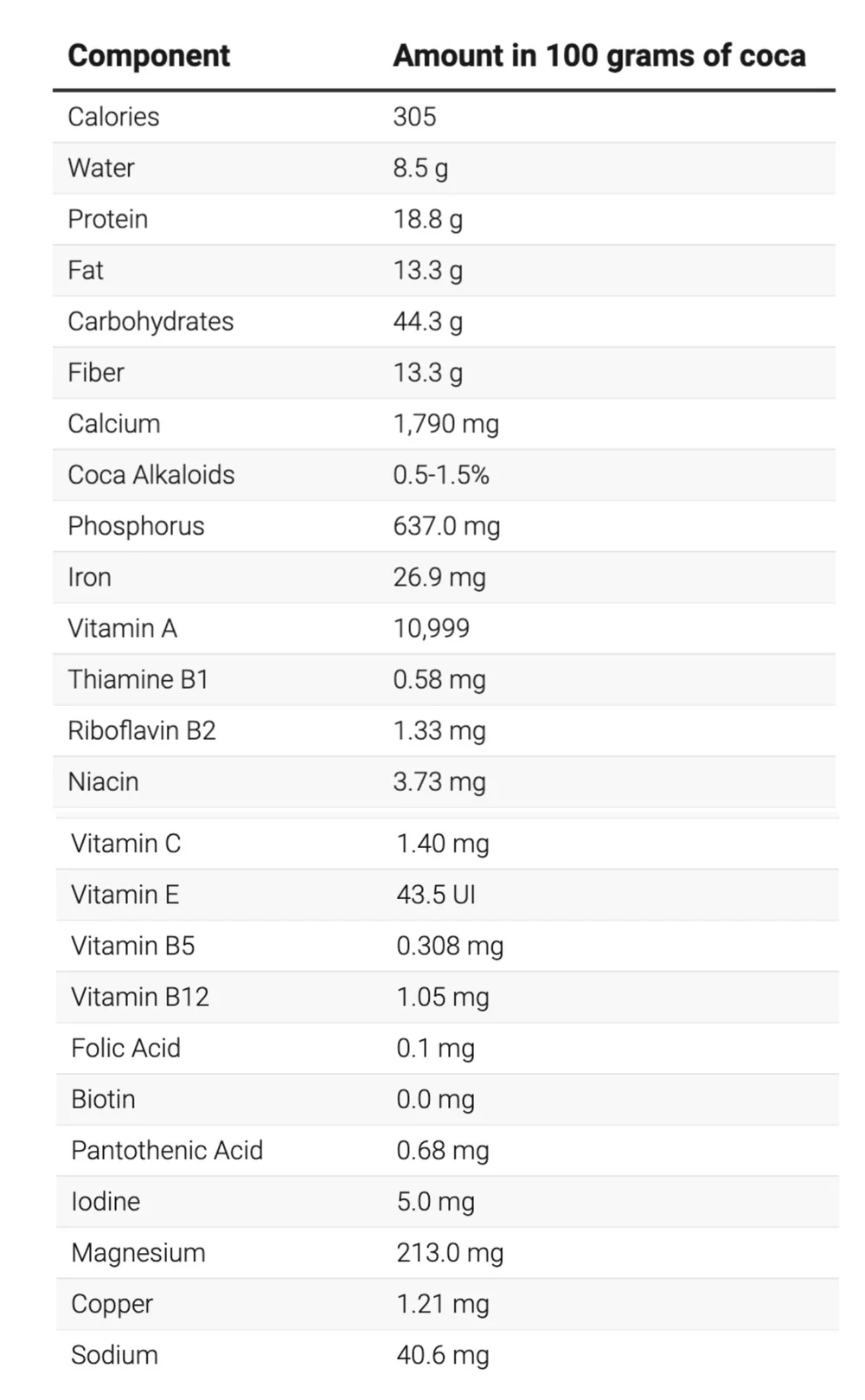 Unlocking the Nutritional Powerhouse An Indepth Analysis of Coca Leaf