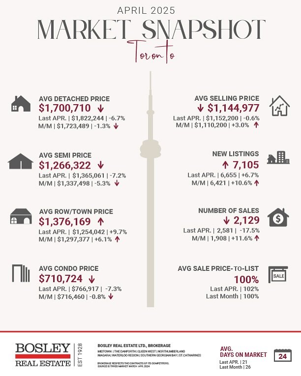 Here's a look at the TRREB market stats for April 2025.

For the City of Toronto:

Total number of sales are up month-over-month by 11.6% which is good news. It follows the pattern of a regular spring market cycle. 

New listings are up 10.6% month-o