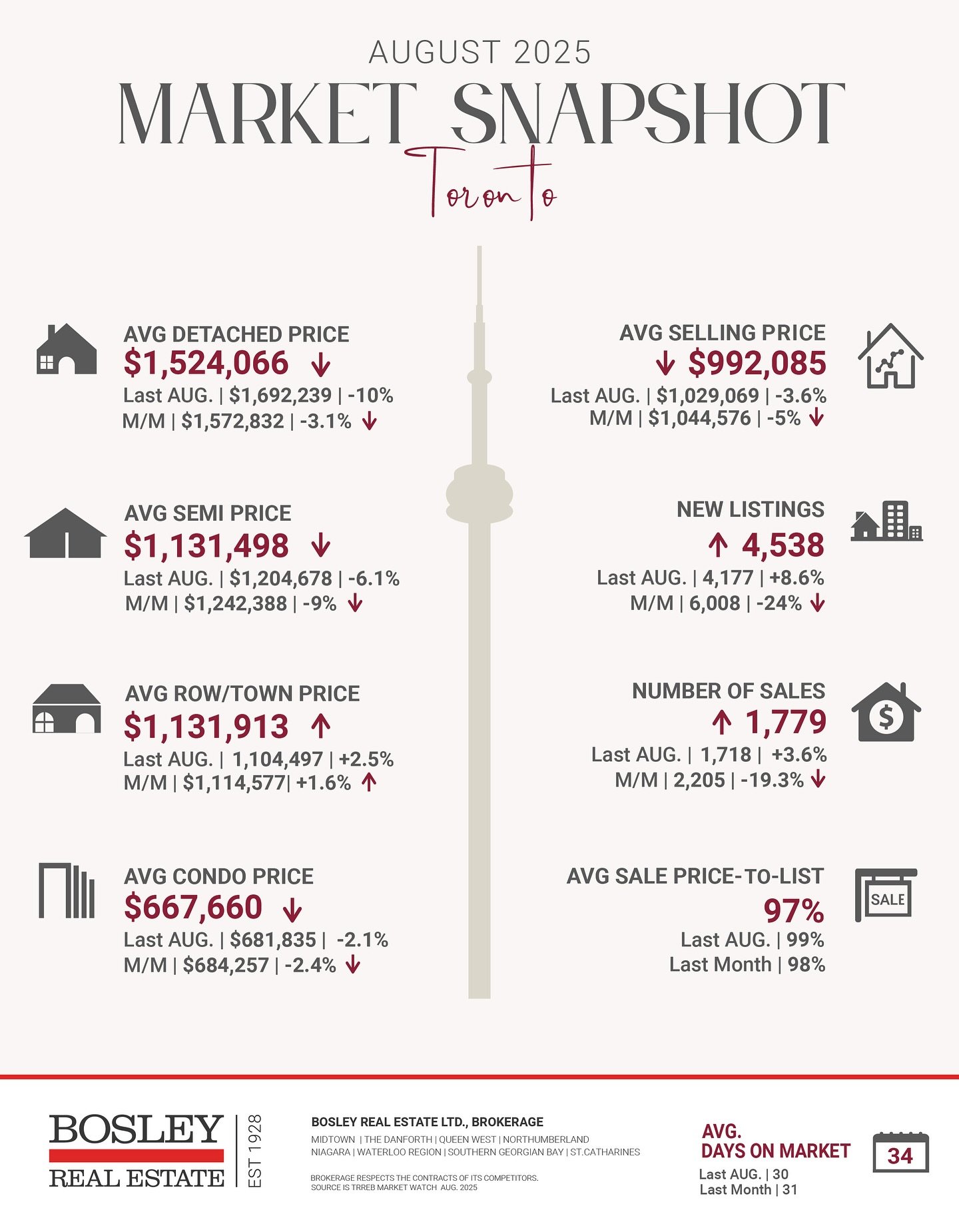 Looking back at the end of summer stats from the Toronto Regional Real Estate Board, we did see a monthly dip in average sold prices in most segments for August, which is in line with the seasonality of the market. August is generally a sleepier mont