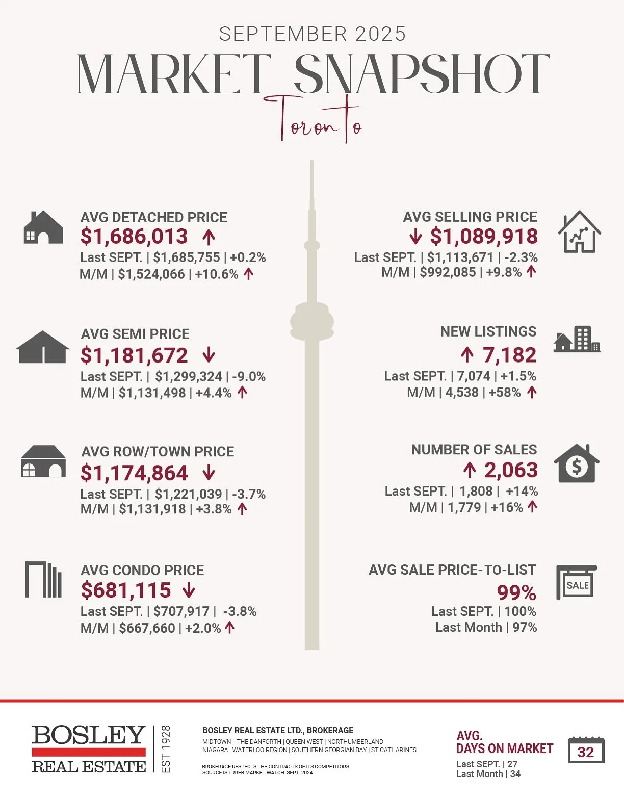 Here is a brief look at the Toronto Regional Real Estate Board stats for the City of Toronto, and the wider GTA + beyond as it pertains to September 2025. As always, real estate is intensely LOCAL. The city-wide numbers give us a sense of the overall