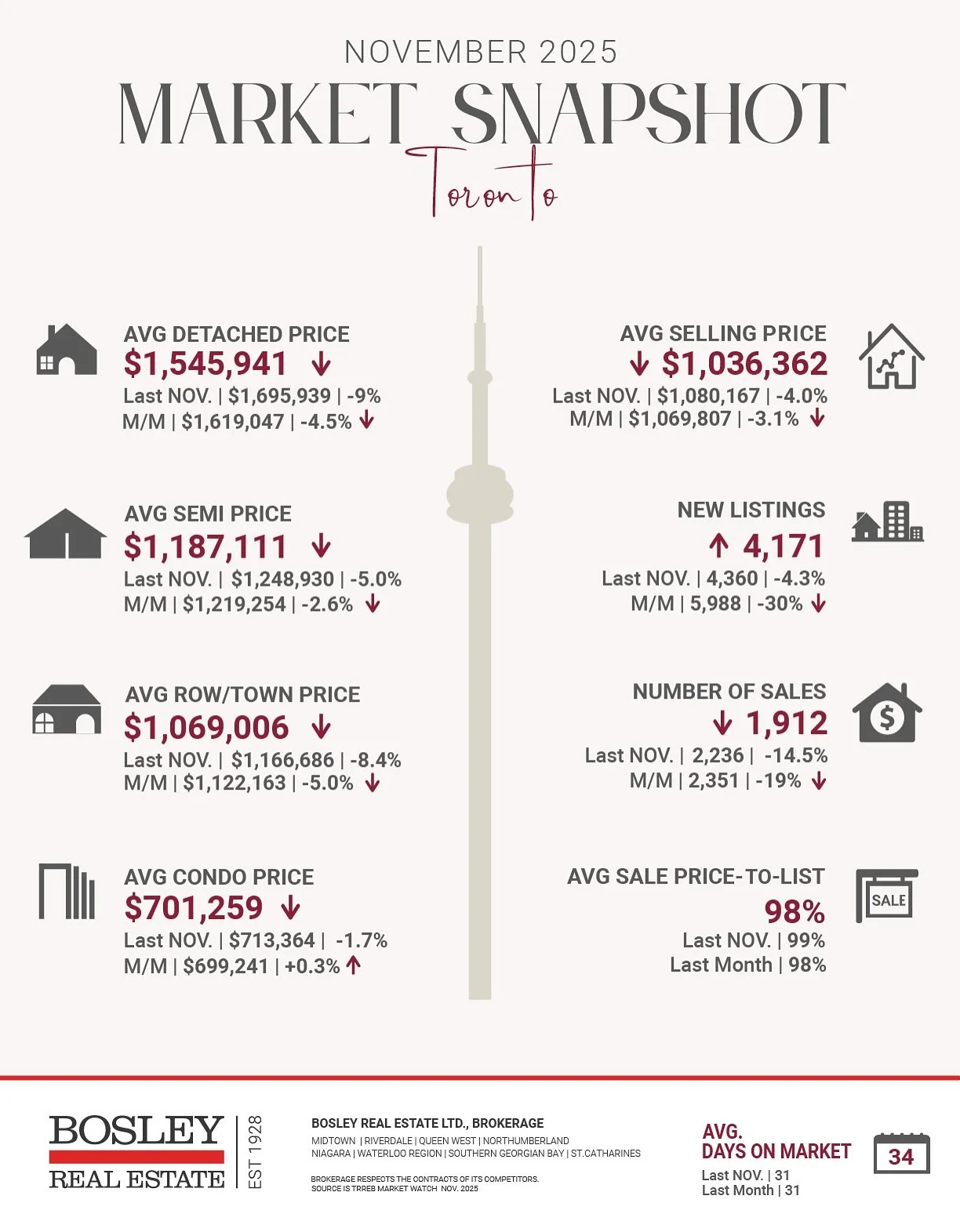 Here is the final monthly update of 2025. In January expect a full year in review to see the movement in the market and where the momentum is heading.

The stats for November 2025 for Toronto and the GTA reveal a market that is steady, predictable, a