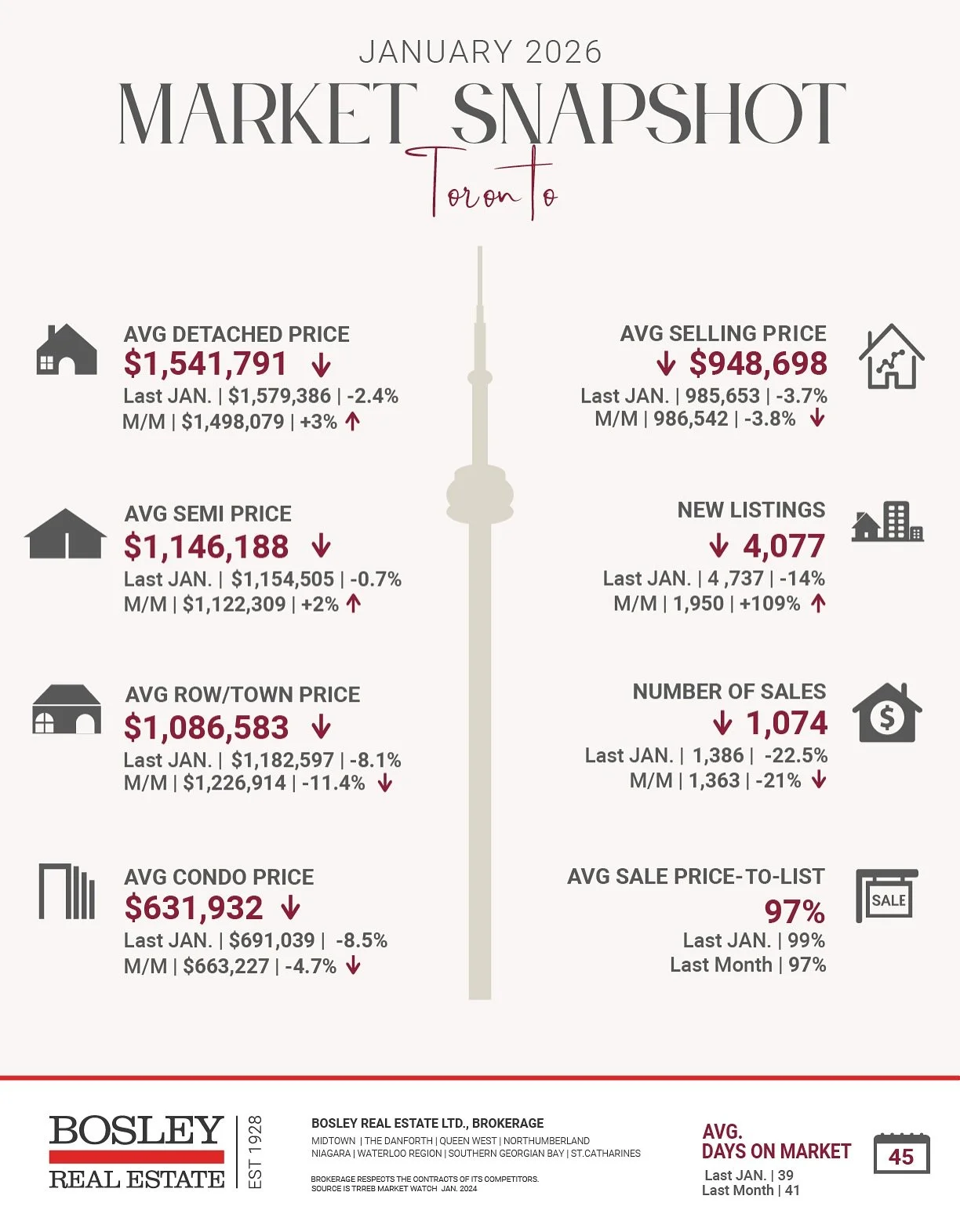 Here is a window into the January 2026 market stats for Toronto and the GTA. 

The Toronto Regional Real Estate Board also released its Year End Report which takes a deep dive into economic forces and consumer sentiment. Population growth and migrati