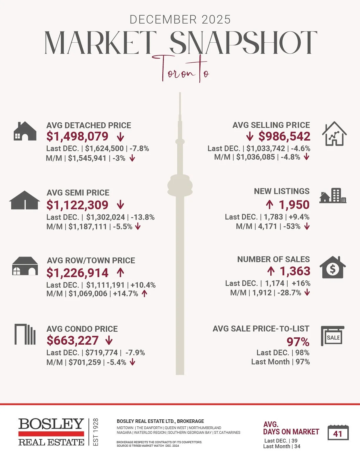 Here is how we finished out the year. The TRREB stats show the average price of a GTA home in December 2025 was down 5.1% from 2024. Total GTA sales were down 8.9% year over year while new listings were up 1.8%. For Toronto, average selling price in 