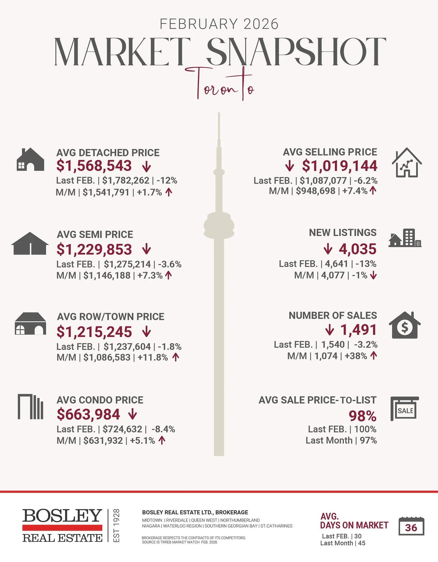 Here are the Toronto Regional Real Estate Board's market stats for February 2026. 

The data point everyone asks the most about is price. In the City of Toronto and across the GTA, the average selling price of a home is down from 1 year ago, however 