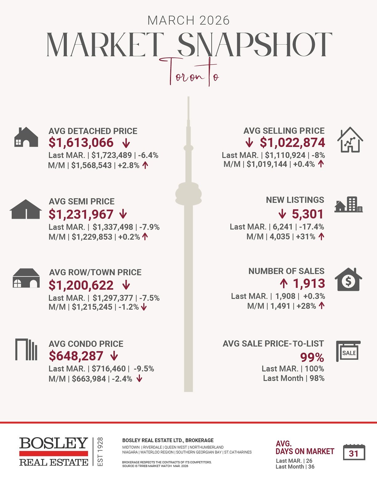 The March Stats are here! 

Overall the average sold price is down -8% in Toronto and -6.7% across the GTA from last year (with some marginal variation for each housing type). Average sold price is holding steady and even ticket up +0.4% in Toronto a