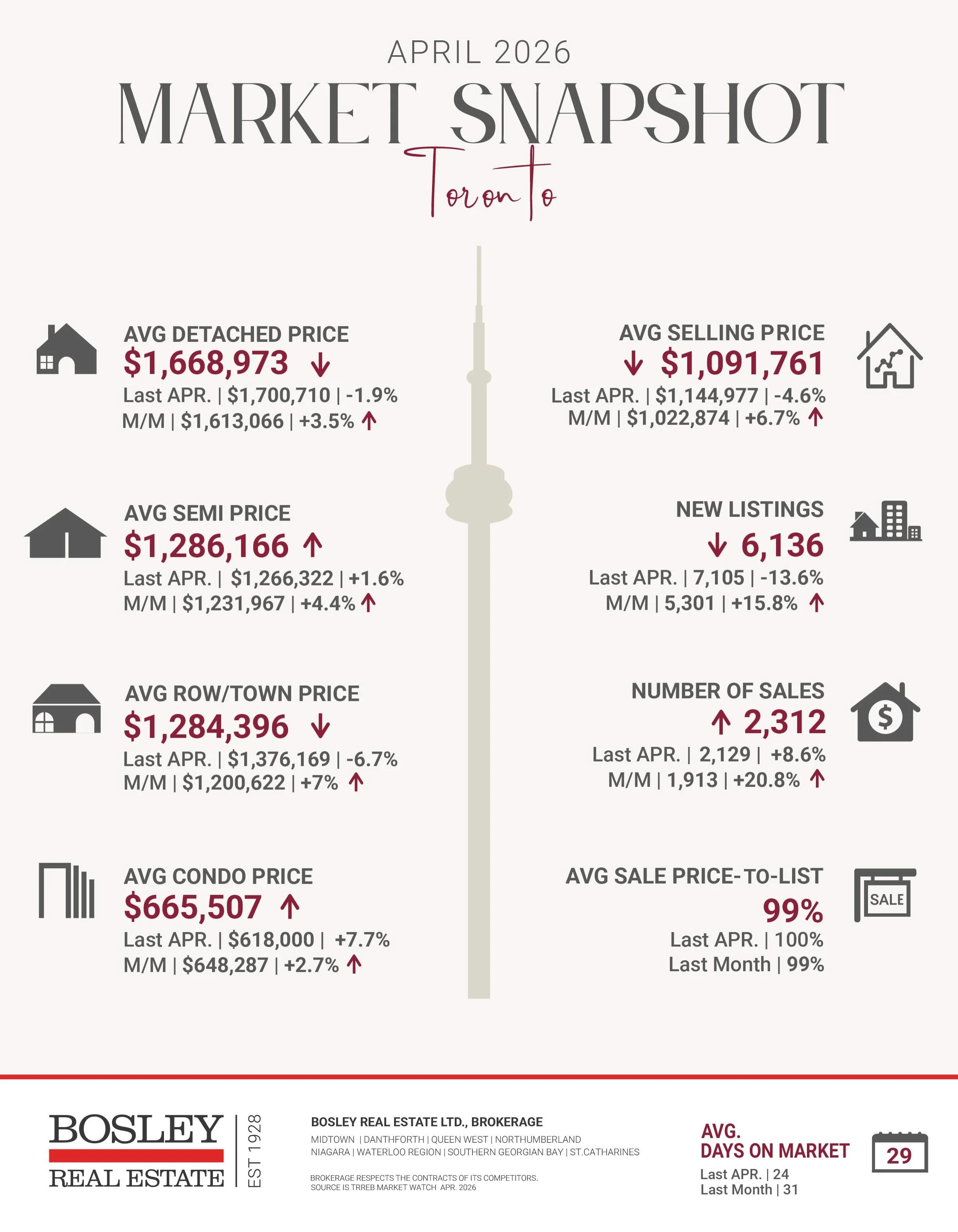 Have a quick look at Toronto Regional Real Estate board's market stats for last month (April 2026). 

This spring there have been strong indicators that the struggling condo market has hit bottom and is showing signs of recovery. Prices and interest 