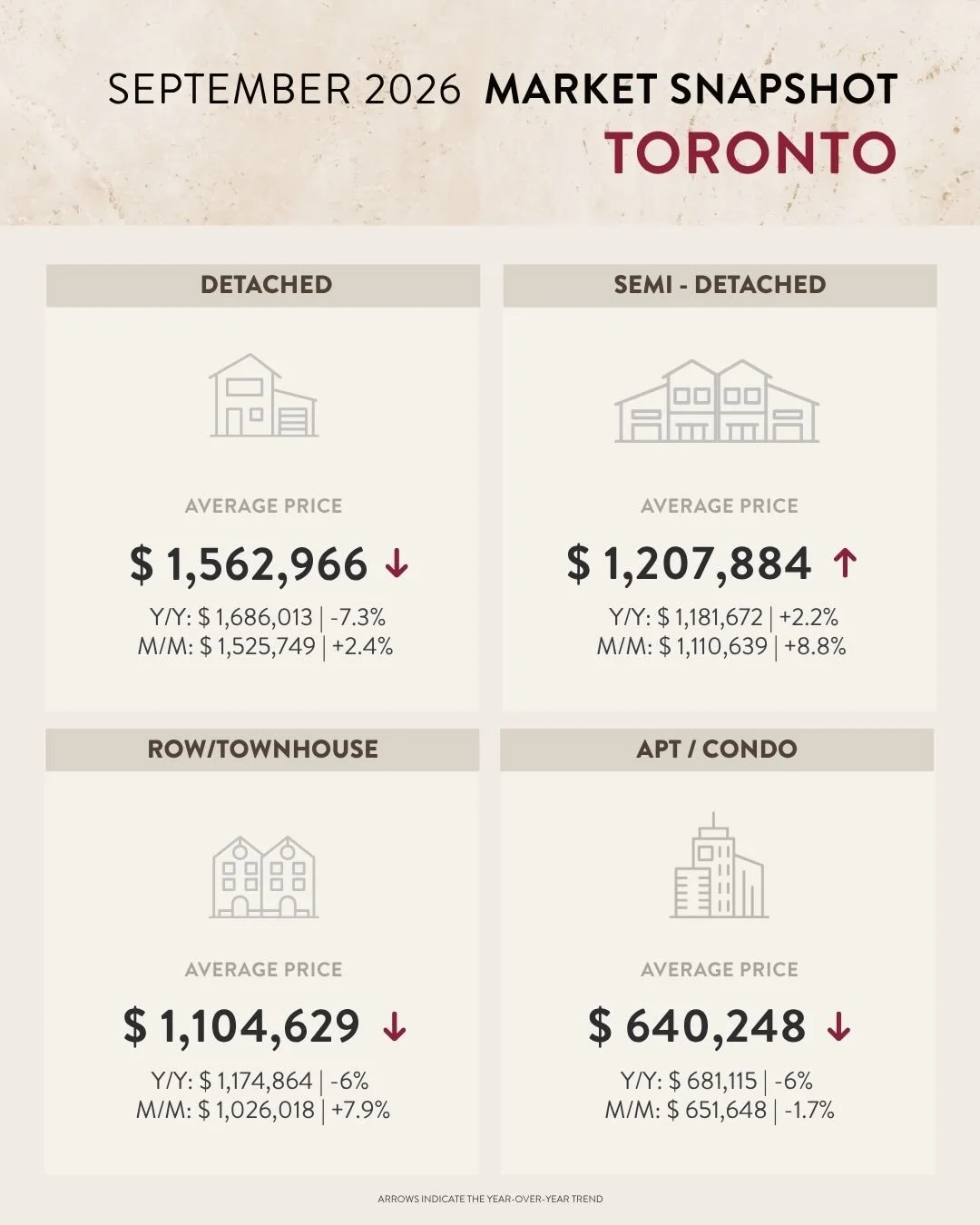 September's fall market stats have been released by the Toronto Regional Real Estate Board. >>>> Scroll through for a close look at average prices by market segment for the City of Toronto and the wider GTA. Year over year prices are down