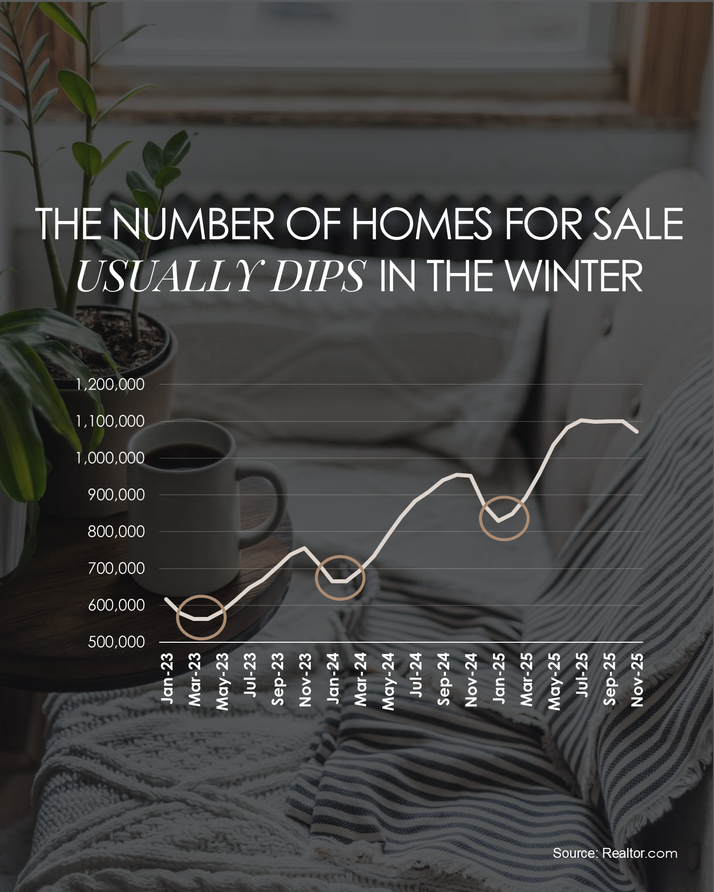 Why the Number of Homes for Sale Usually Dips in Winter and Why That’s Good for Sellers