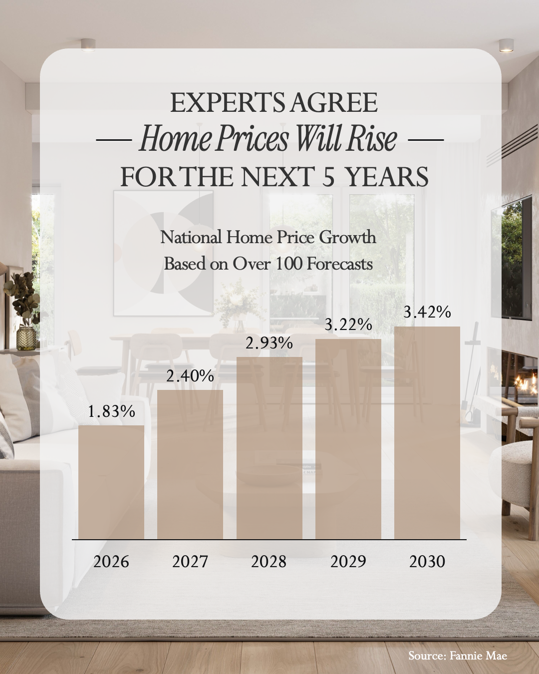 Home Prices Expected To Rise Nationally Over the Next 5 Years