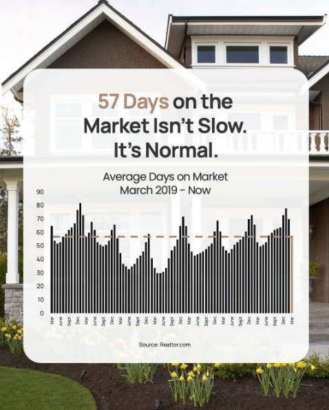 Today’s Sales Pace Isn’t Slow, It’s Normal