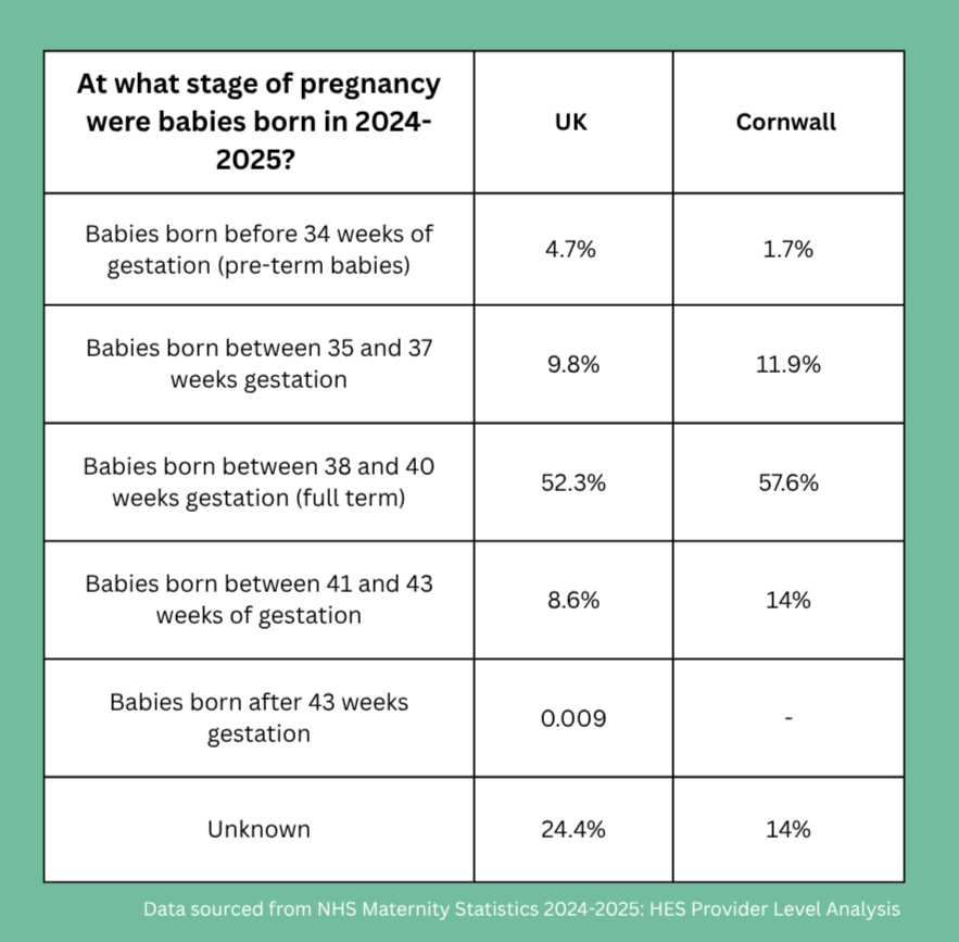 Cornwall birth statistics for gestation at birth