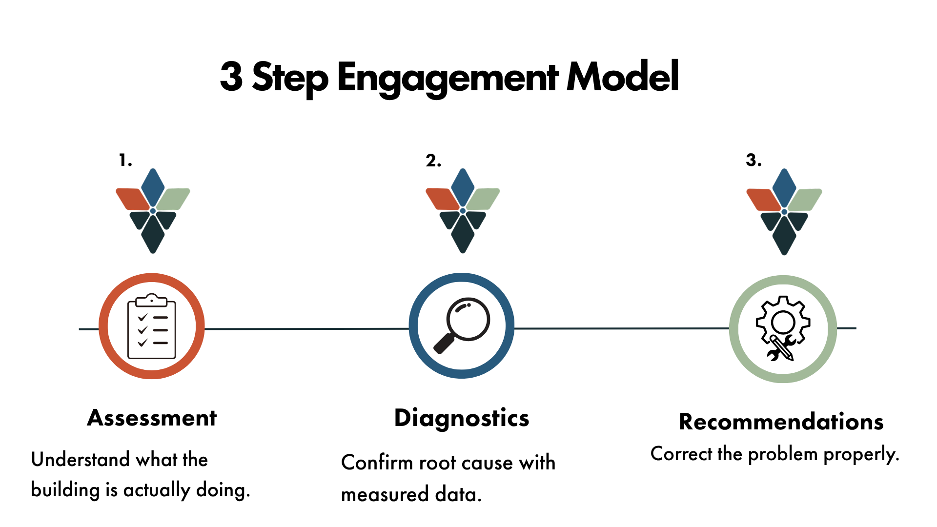 Diagram of a machine learning workflow showing data collection, model training, evaluation, tuning, and deployment with icons representing each step.
