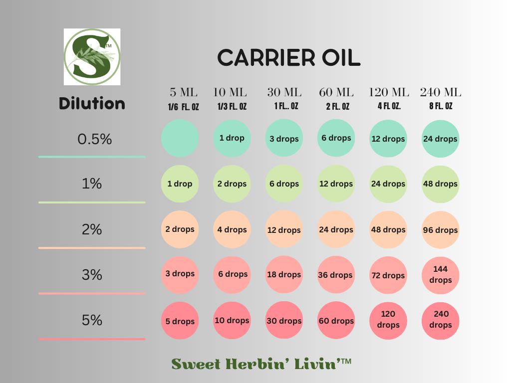 Chart showing essential oil dilution ratios for different volumes of carrier oil, labeled with percentages from 0.5% to 5% and measured in drops for 5 ML, 10 ML, 30 ML, 60 ML, 120 ML, and 240 ML. Logo and "Sweet Herbin' Livin'" branding included.