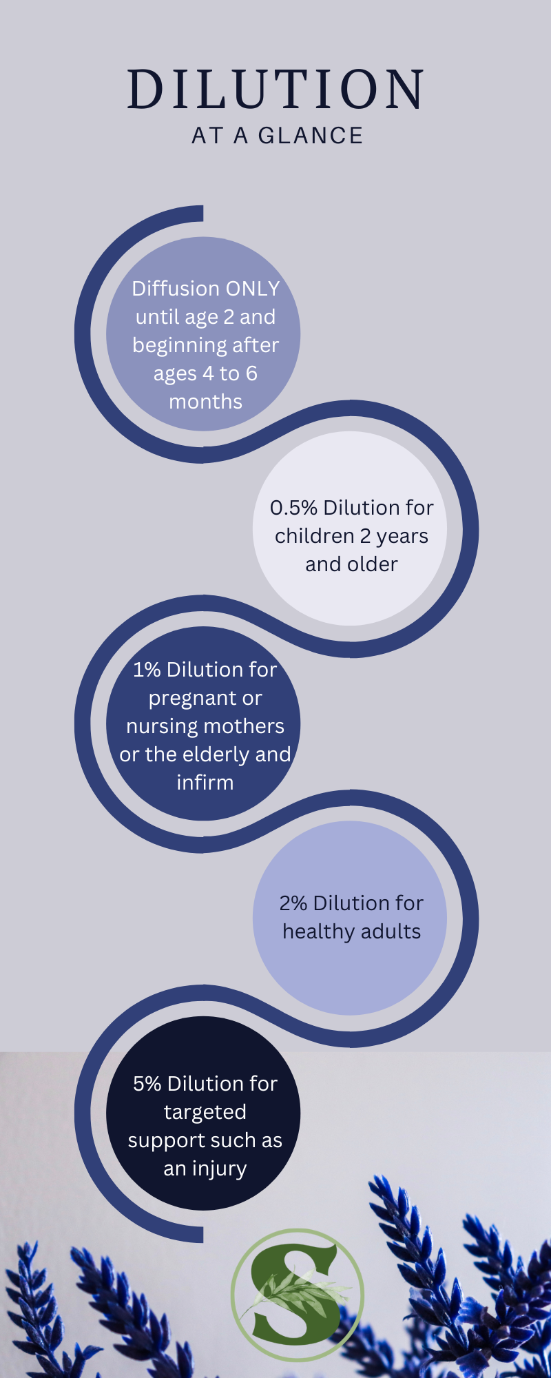Infographic on essential oil dilution guidelines for various age groups and conditions. Includes diffusion for infants, and dilution percentages for children, adults, and specific needs. Features lavender sprigs and a logo with an 'S'.
