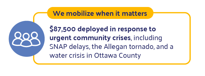 WE MOBILIZE WHEN IT MATTERS: $87,500 deployed in response to urgent community crises, including SNAP delays, the Allegan tornado, and a water crisis in Ottawa County