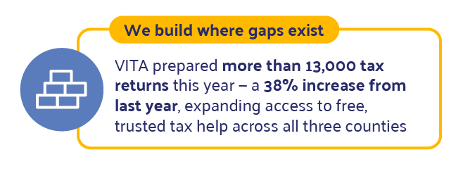 WE BUILD WHERE GAPS EXIST: VITA prepared more than 13,000 tax returns this year — a 38% increase from last year, expanding access to free, trusted tax help across all three counties