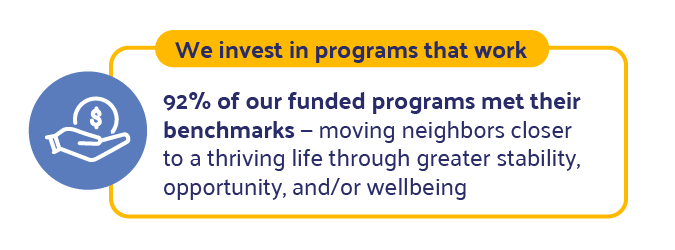 WE INVEST IN PROGRAMS THAT WORK: 92% of our funded programs met their benchmarks ­— moving neighbors closer to a thriving life through greater stability, opportunity, and/or wellbeing