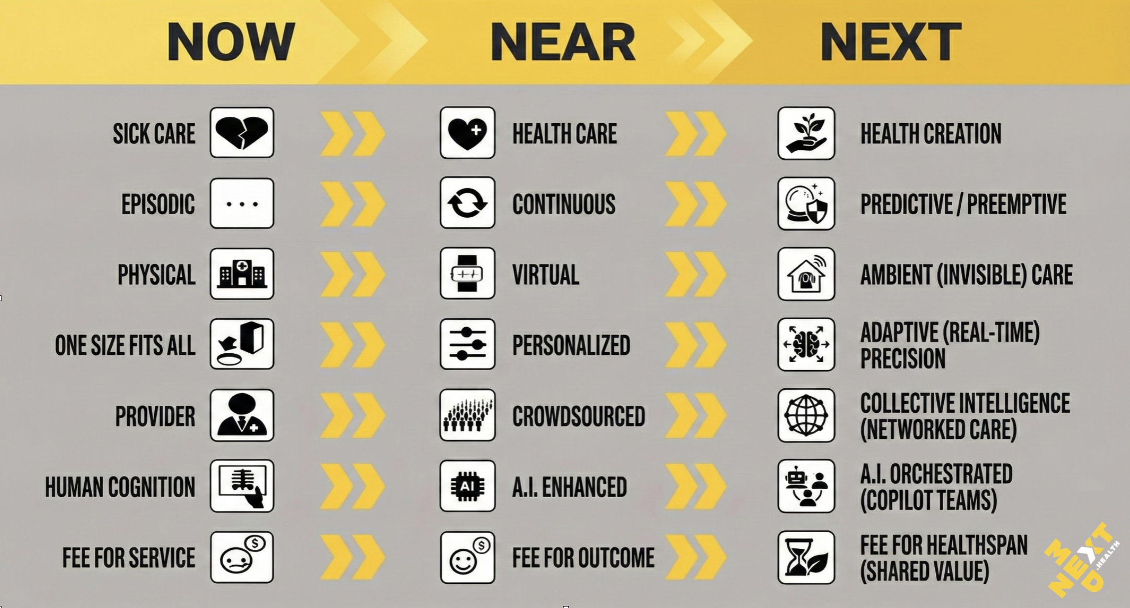 Now, Near, Next: a NextMed Health framework for moving from sick care to health creation, episodic to predictive care, and human cognition to AI-enhanced teams.