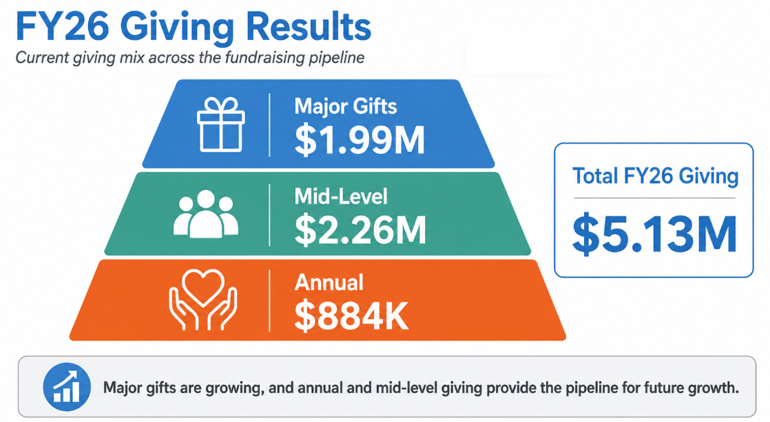 Text that reads FY26 Giving Results with a pyramid Annual 884K, 2.26M, 1.99M