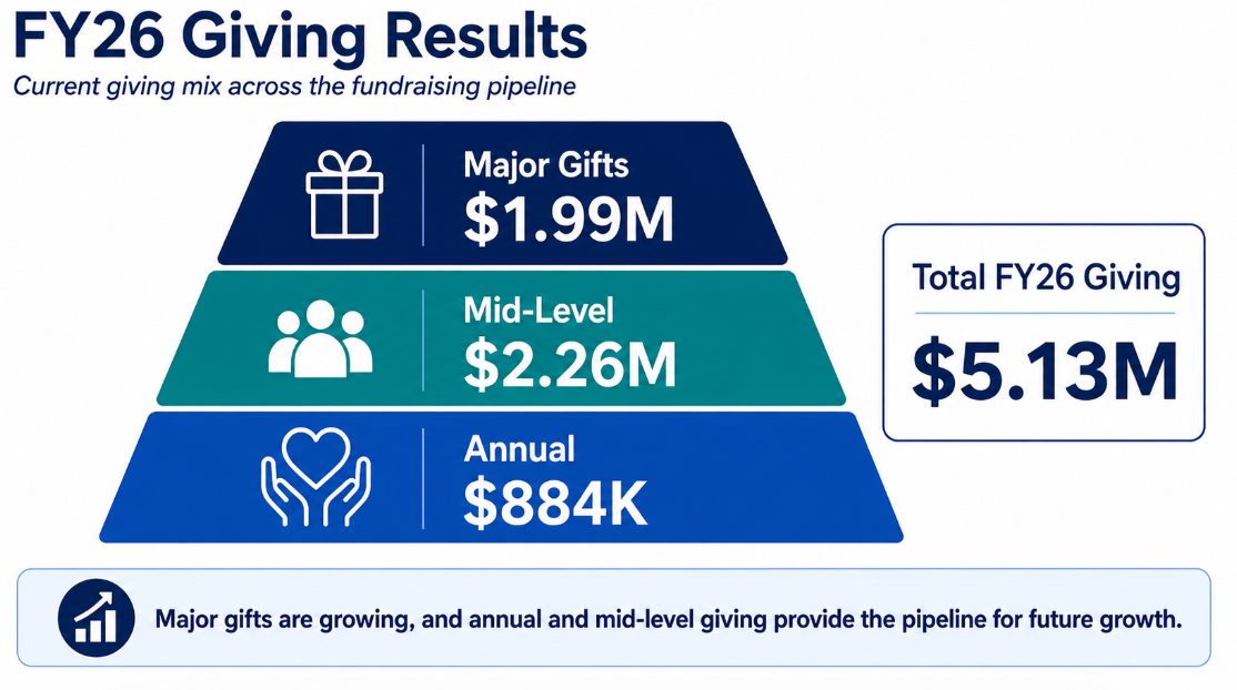 Text tha reads FY26 Giving results with a pyramid that shows annual 88K, mid-level 2.26M, and major gifts 1.99M