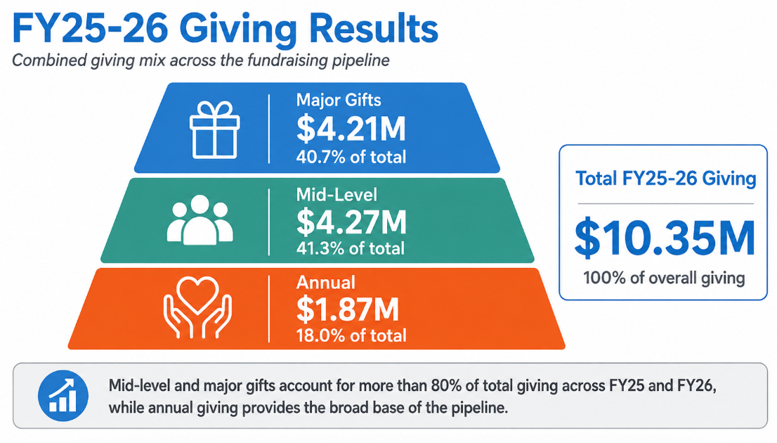 Text that reads FY25-26 Giving Results with a pyramid 1.87 Annual, 4.27M mid-level, 4.21M major gifts