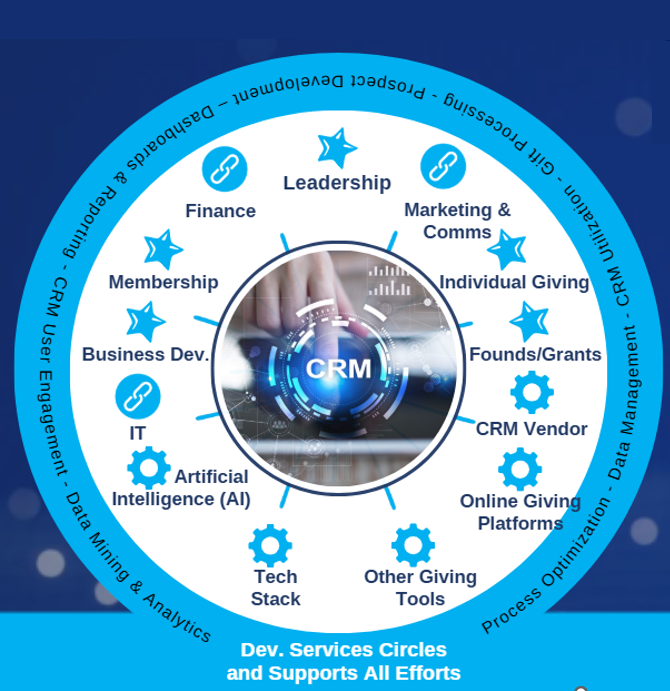 Circle with text in middle that reads CRM