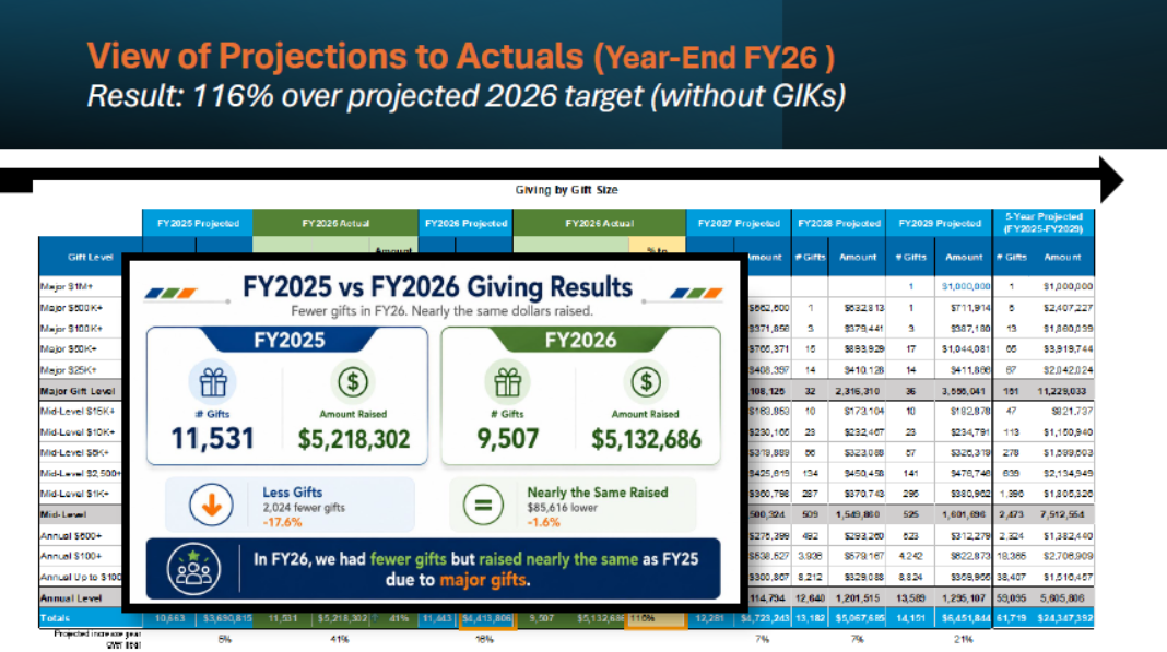 Text that reads View of Projections to Actuals. Shows a matrix of numbers with a graphic that says FY2025 bs. FY2026 Giving Results