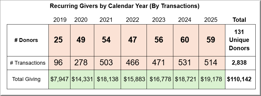 Text that reads recurring givers by calendar year (by transactions) and chart that shows years 2019, 2020, 2021, 2023, 2024, 2025, total one first line, then # donors on second line 25, 29, 54, 47, 56, 60, 59, 131 unique donors, # transactions on 3rd