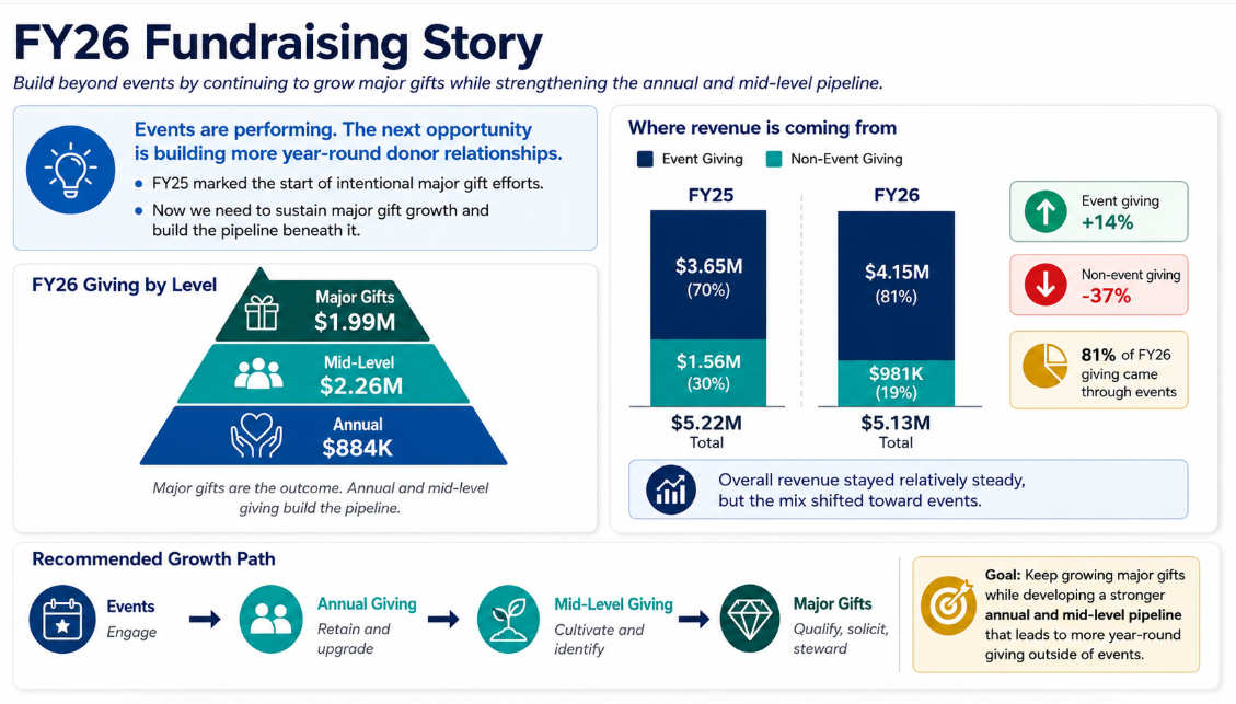 Text that reads FY26 Fundraising Story and a bar chart that shows FY25 to FY26 giving