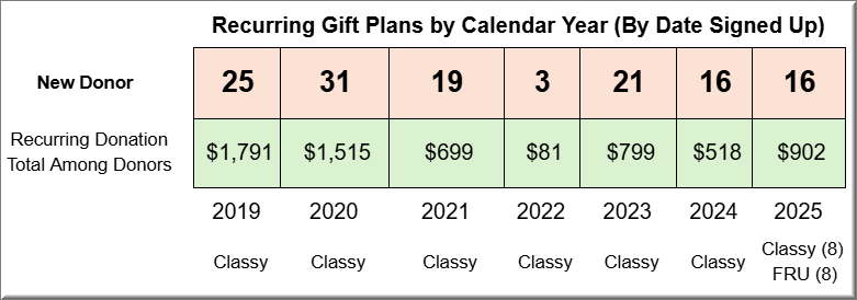 Text that reads recurring givers by calendar year (by date signed up) with a table, first row says new donor, 2nd row says recurring donation total among donors and stats are by year