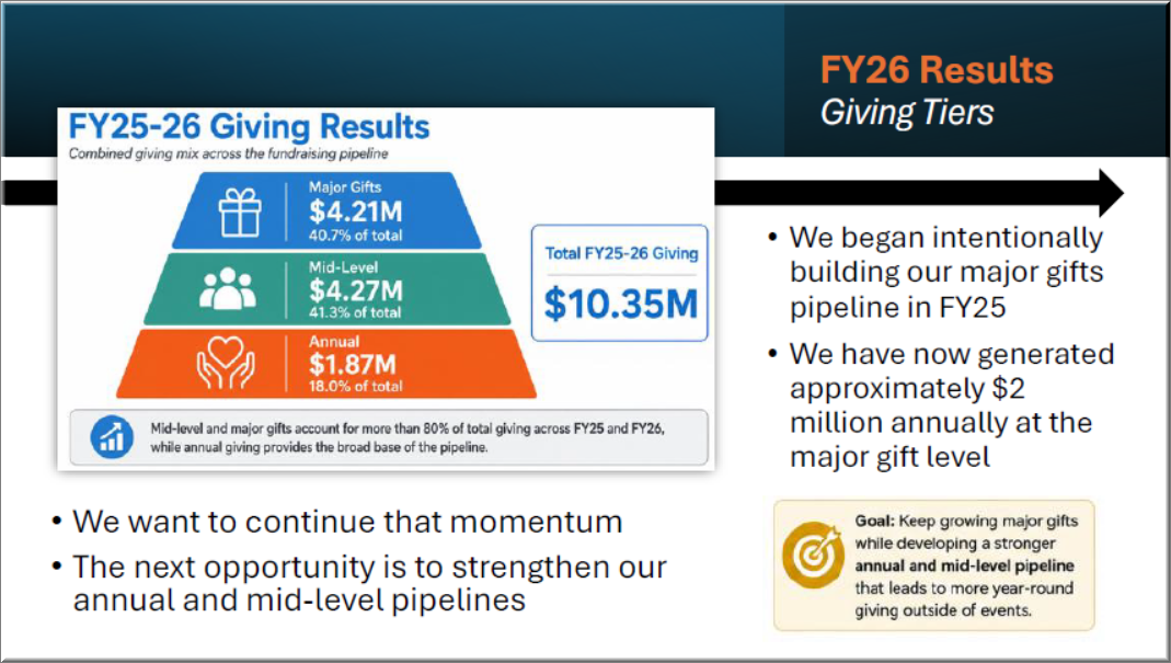 Text that reads FY25-26 Giving Results with 3 Tiers Annual, Mid-Level, Major Gifts