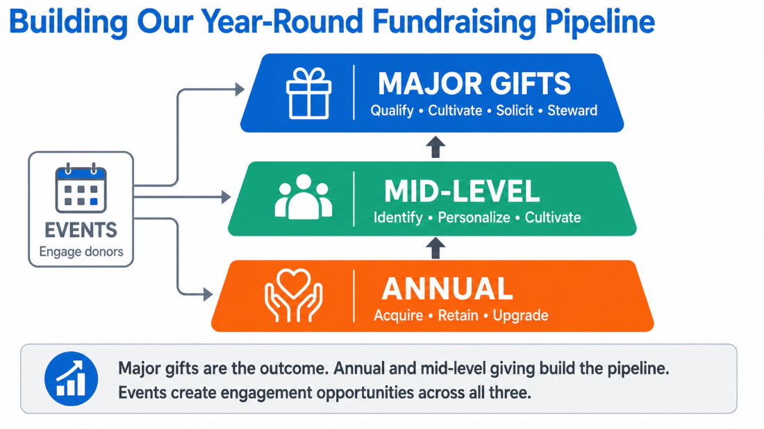 Text that reads Building Our Year-Round Fundraising Pipeline and 3 buckets for annual, mid-level, major