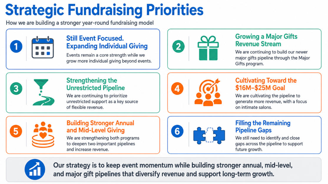 Text that reads Strategic Fundraising Priorities repeating the 6 bullet points above