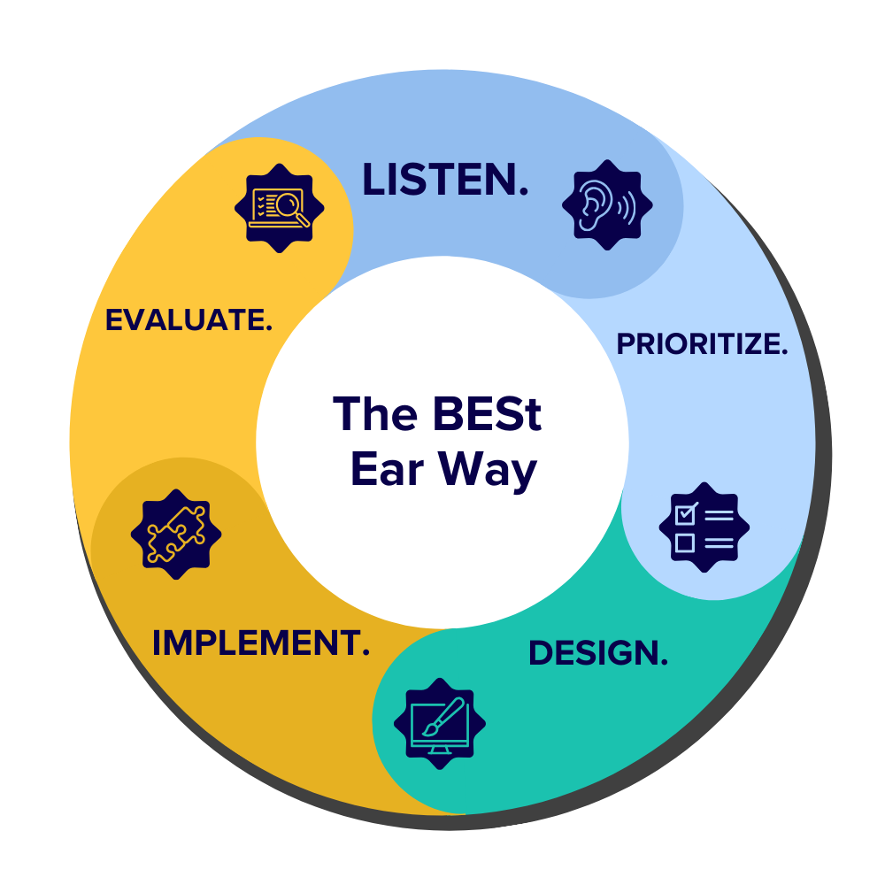 How it's done | Optimize and Integrate — Bent Ear Solutions