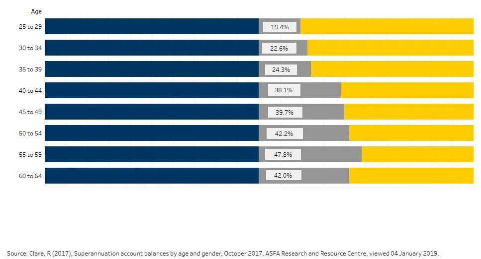 Superannuation comparison by gender (WGEA)