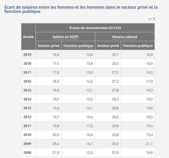 Écart de salaires Femmes - Hommes (INSEE)
