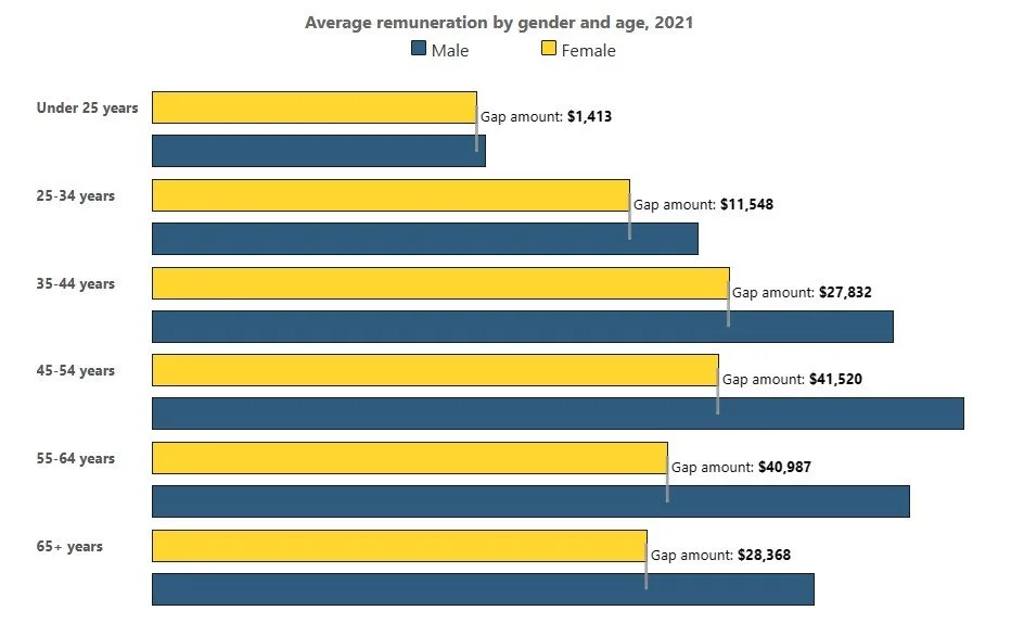 Earnings comparison by gender (WGEA)