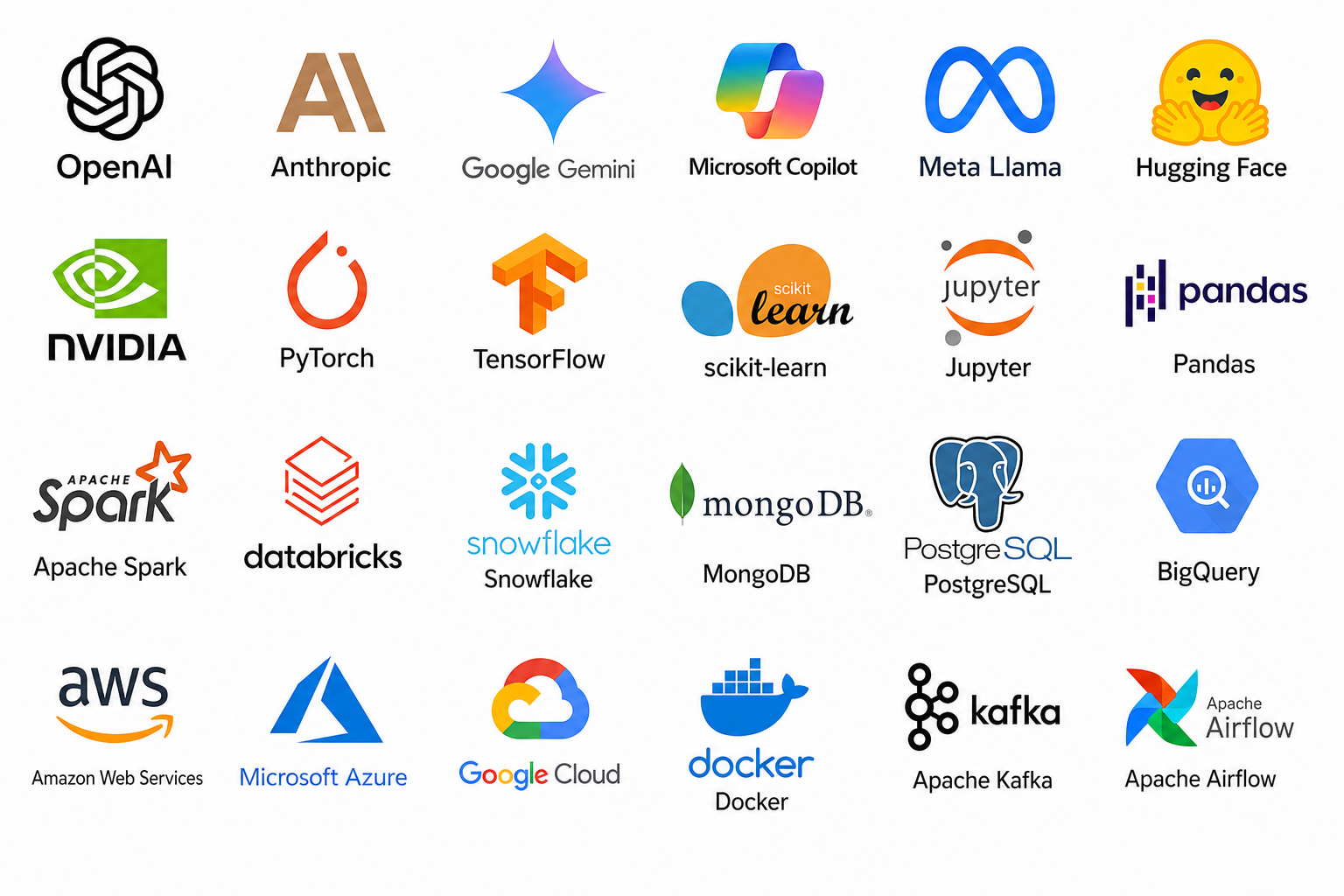 Kuvassa on monia tekoäly- ja data-analytiikkatyökalujen logoja, kuten OpenAI, Anthropic, Google Gemini, Microsoft Copilot, Meta Llama, Hugging Face, NVIDIA, PyTorch, TensorFlow, scikit-learn, Jupyter, pandas, Apache Spark, databricks, Snowflake, MongoDB, PostgreSQL, BigQuery, Amazon Web Services, Microsoft Azure, Google Cloud, Docker, Apache Kafka ja Apache Airflow.