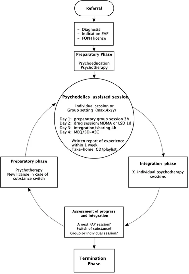    Group MDMA and LSD therapy outline from MAPS      trials      recently underway   