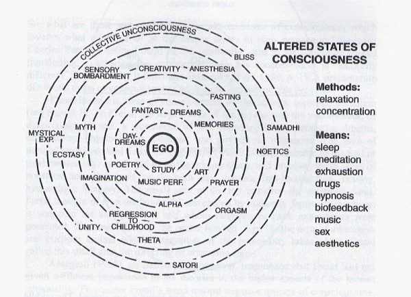   From:  The Use of Music in Psychedelic (LSD) Psychotherapy, Helen L. Bonny, Walter N. Pahnke, Journal of Music Therapy, Volume 9, Issue 2, Summer 1972  