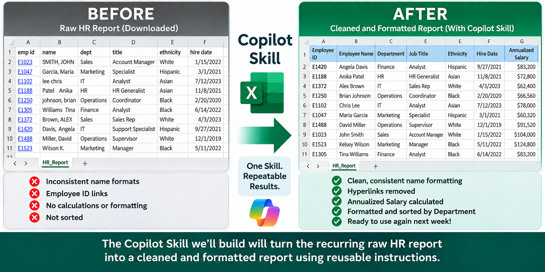 Before and after Excel HR report showing how a reusable Copilot Skill cleans, formats, calculates, and organizes recurring report data