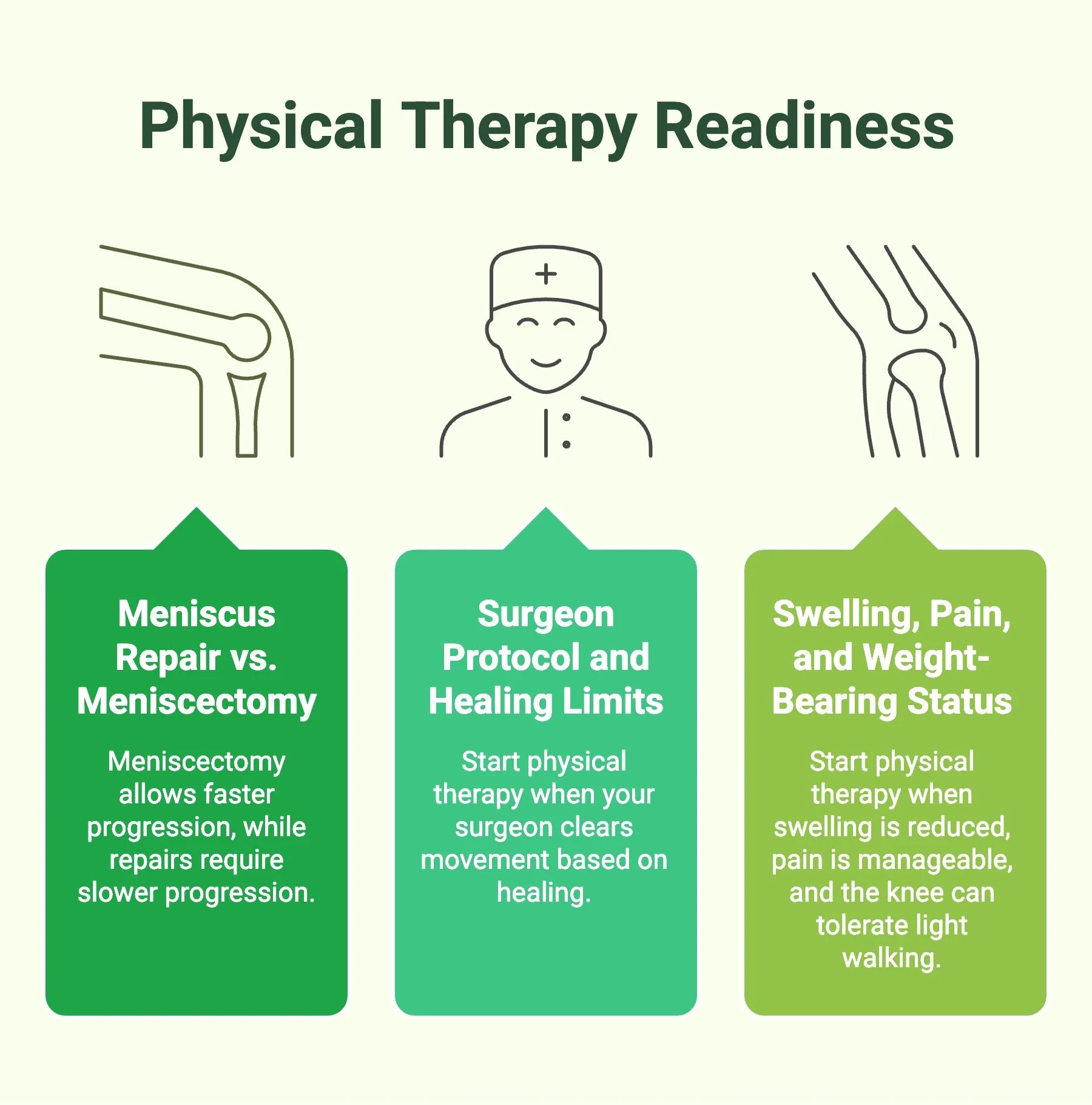 Infographic explaining physical therapy readiness after meniscus surgery.